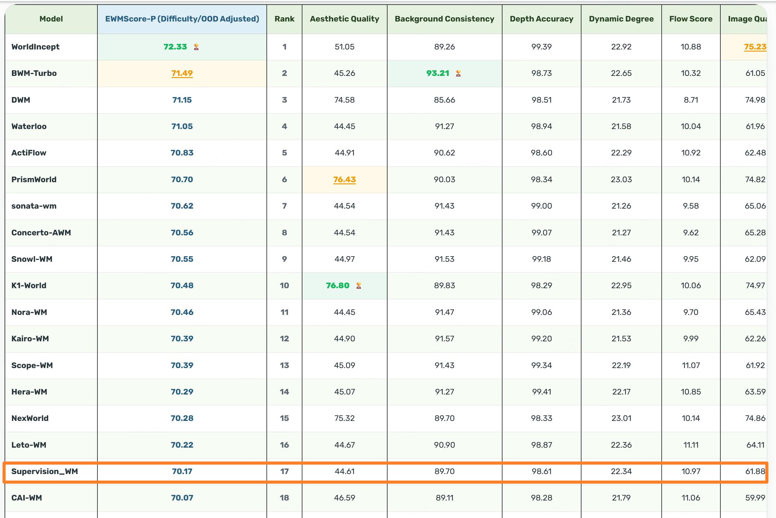 WorldArena 2.0 Track 1 leaderboard showing the Supervision_WM submission with EWMScore-P 70.17 and overall rank 17.